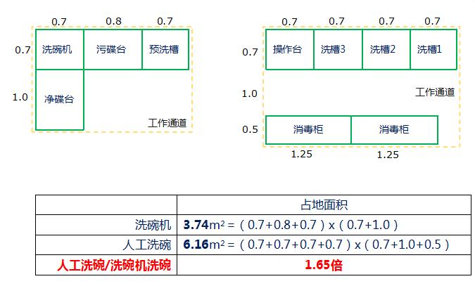 提拉式洗碗机AM900与人工洗碗空间比较