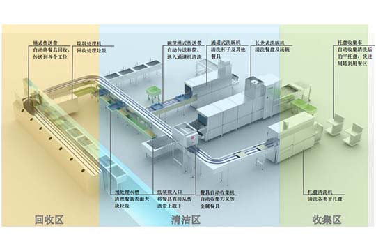 商用洗碗机系统解决方案