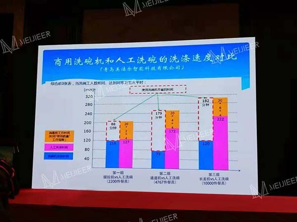 商用洗碗机取替人工原因之一：速度
