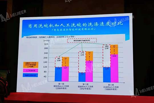 商用洗碗机和人工洗碗的洗涤速度对比