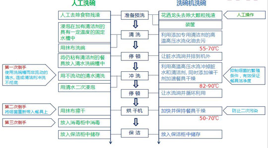 人工洗碗与酒店洗碗机洗碗过程对比