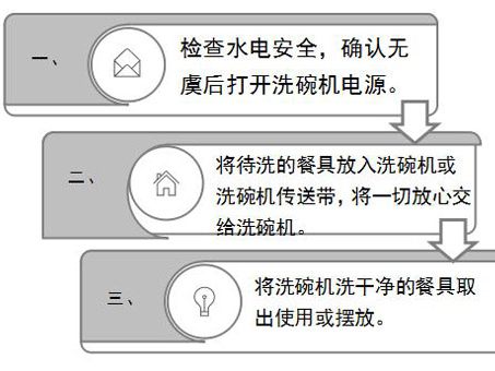 使用全自动食堂洗碗机的工作流程——只需三步