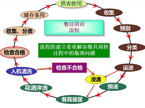 食堂餐具的自动一体化清洗流程——全自动食堂洗碗机
