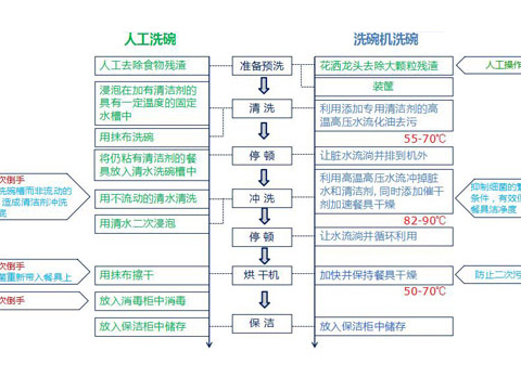 食堂专用洗碗机的认识误区
