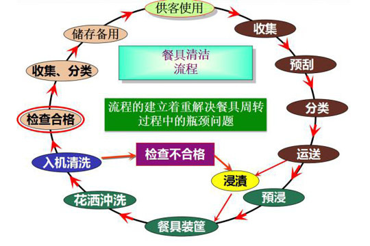 餐具清洗流程
