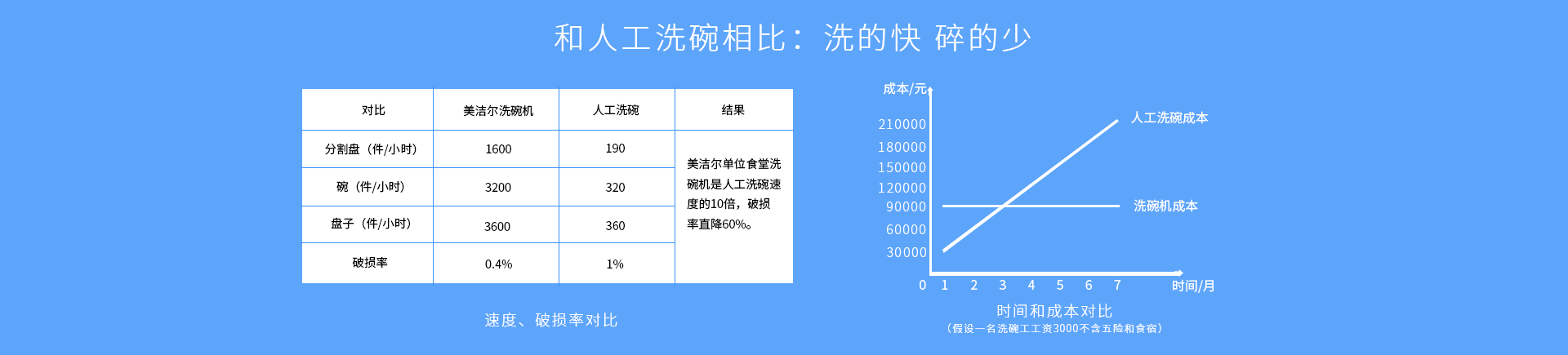 通道式洗碗机