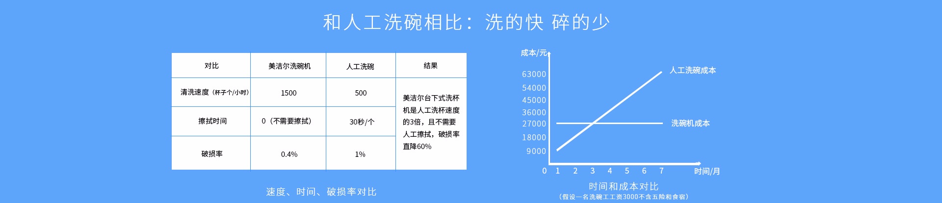 台下式洗碗/杯机